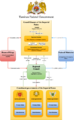 Asaman government structure.png